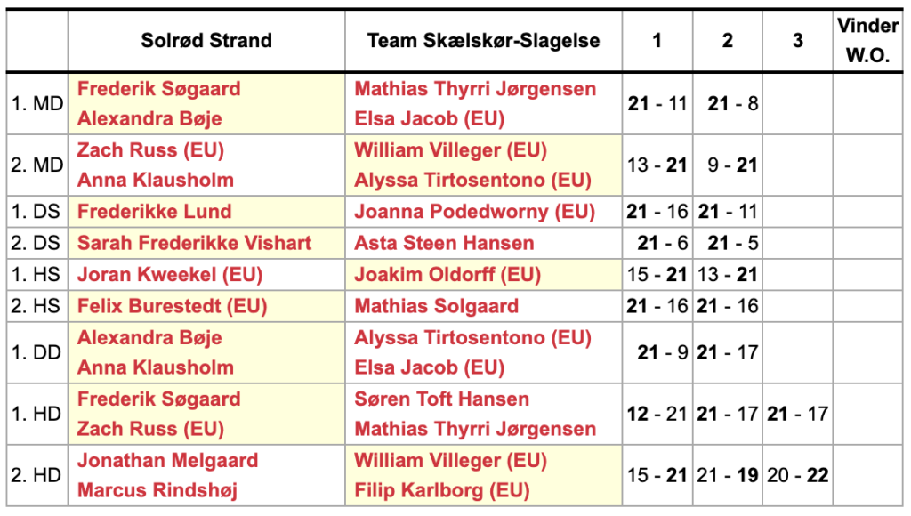 Nederlag på 6-3 mod Solrød Strand 1 Skaermbillede 2026 02 21 kl. 09.10.53