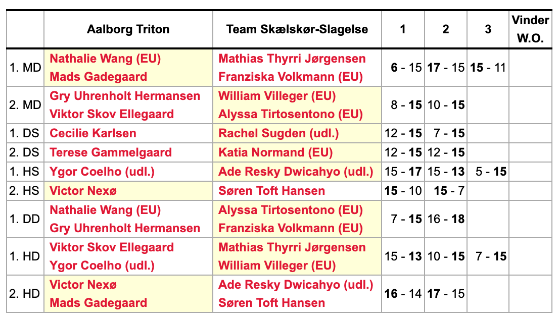 6-3 sejr over Aalborg Triton! 1 Skaermbillede 2026 10 24 kl. 20.26.16 1